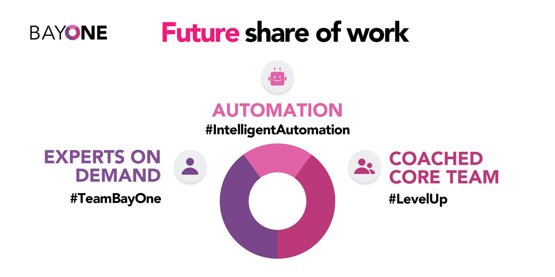 A pie chart showing the future share of work.