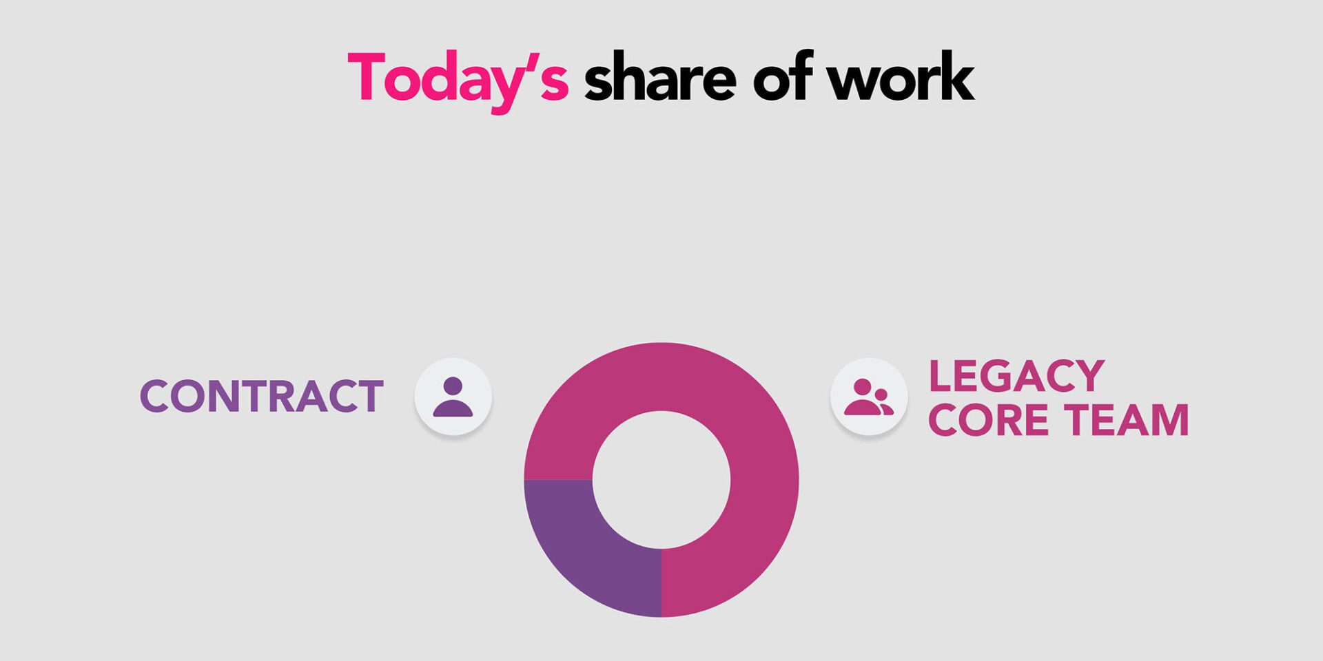 A pie chart showing the percentage of people who work in different sectors.