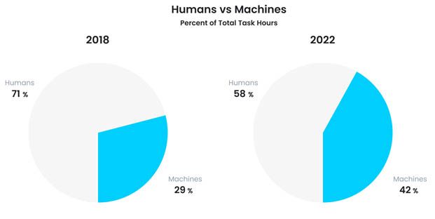 A pie chart showing humans and machines are both 2 9 percent of the time.