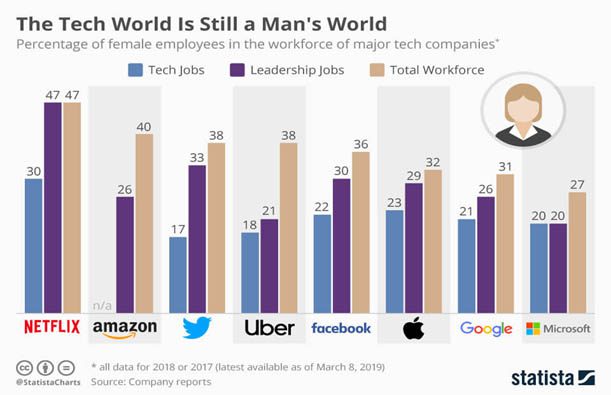 A bar graph showing the number of employees in each major tech company.