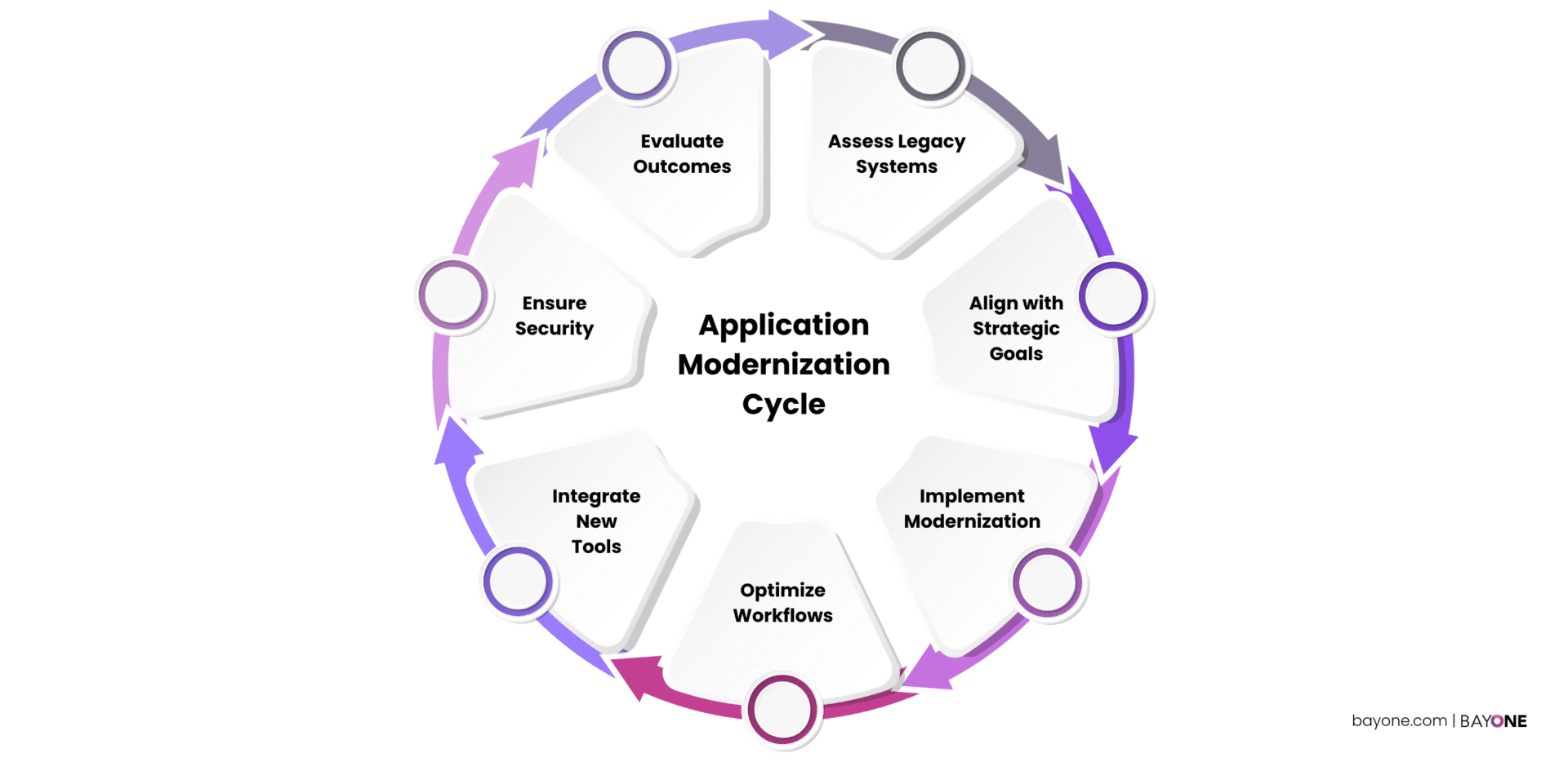 Circular diagram depicting the seven stages of the Application Modernization Cycle: Evaluate Outcomes, Assess Legacy Systems, Align with Strategic Goals, Implement Modernization, Optimize Workflows, Integrate New Tools, and Ensure Security. BayOne.com logo in the bottom right corner.
