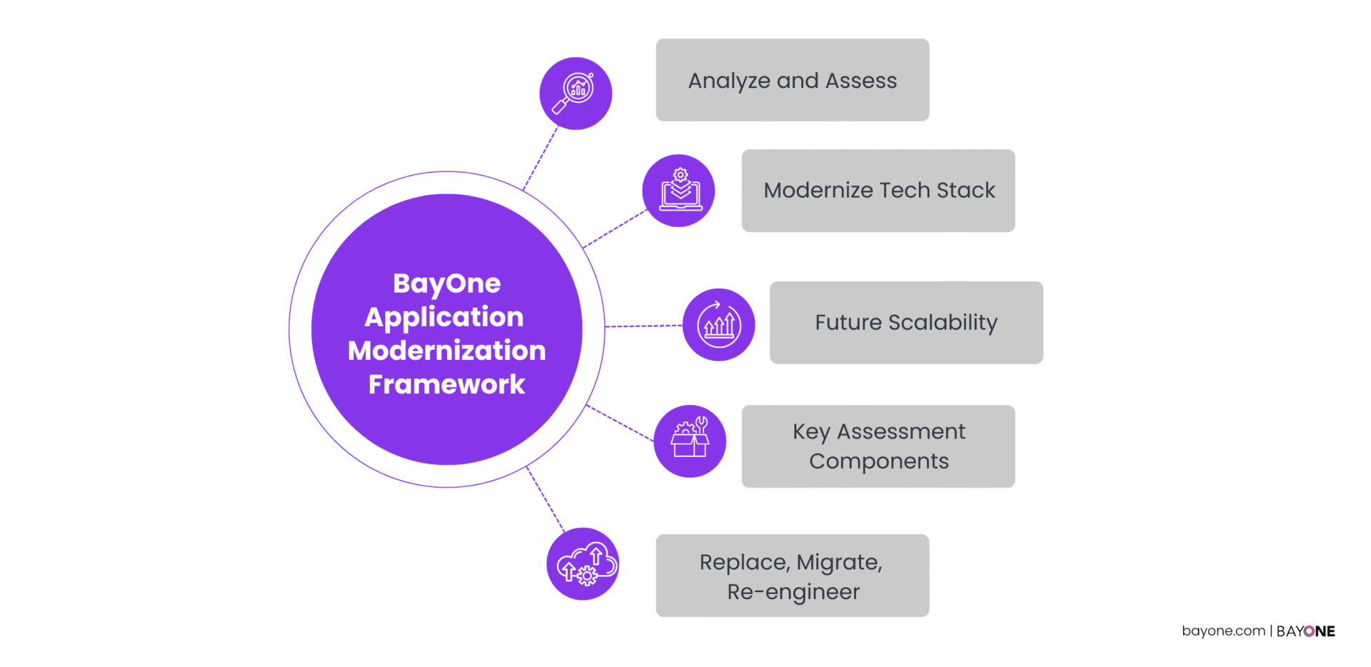 Flowchart showcasing BayOne's Application Modernization Framework, highlighting five core components: Analyze and Assess, Modernize Tech Stack, Future Scalability, Key Assessment Components, and Replace, Migrate, Re-engineer. BayOne.com logo in the bottom right corner.