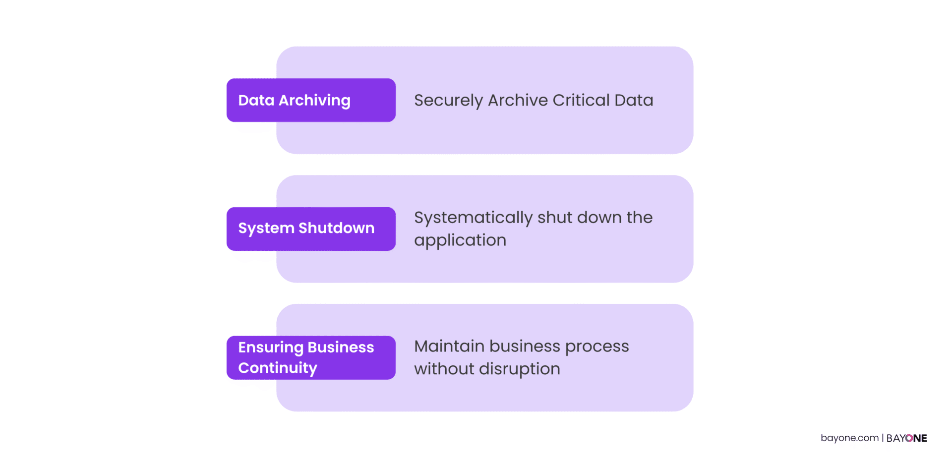 Diagram illustrating the three key steps in legacy application decommissioning: Data Archiving, System Shutdown, and Ensuring Business Continuity. BayOne.com logo in the bottom right corner.
