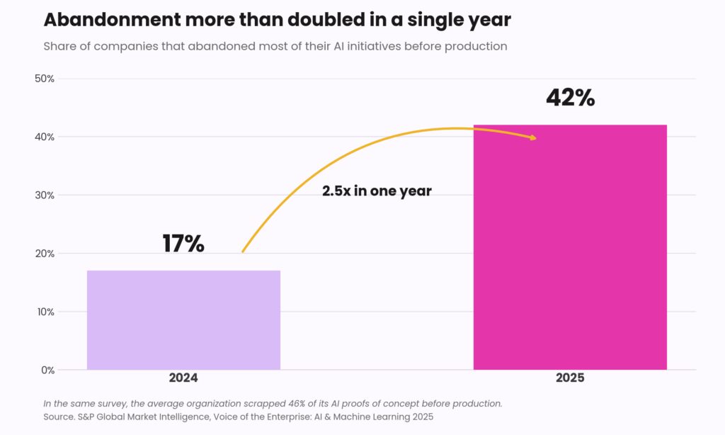 Bar chart titled 'Abandonment more than doubled in a single year,' showing the share of companies that abandoned most of their AI initiatives before production: 17% in 2024, rising to 42% in 2025, a 2.5x increase. Source: S&P Global Market Intelligence, Voice of the Enterprise: AI & Machine Learning 2025.