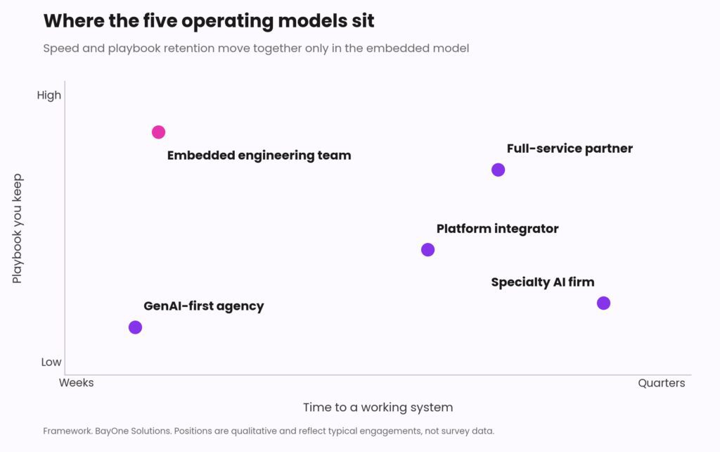 Quadrant chart titled 'Where the five operating models sit,' plotting five AI delivery models by time to a working system (weeks to quarters) against playbook retained (low to high). Embedded engineering team sits at weeks/high playbook retention; full-service partner at quarters/high; platform integrator in the middle; GenAI-first agency at weeks/low; specialty AI firm at quarters/low. Subtitle: speed and playbook retention move together only in the embedded model. BayOne Solutions framework.
